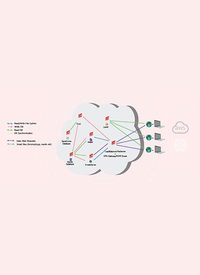 AWS Cloud Setup & Migration for a leading voiceover marketplace in South America