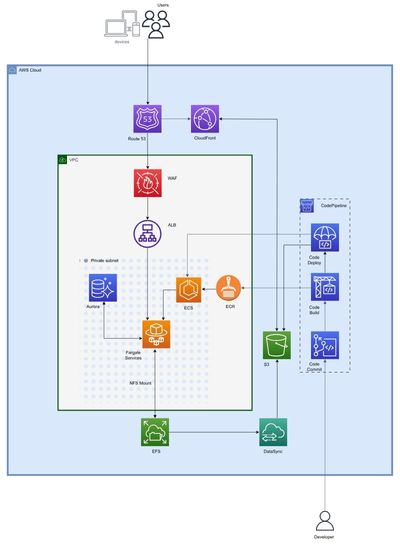 AWS Cloud Migration for a Middle East based Travel App