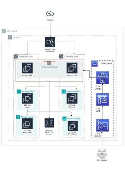AWS Migration for a USA based Fintech company